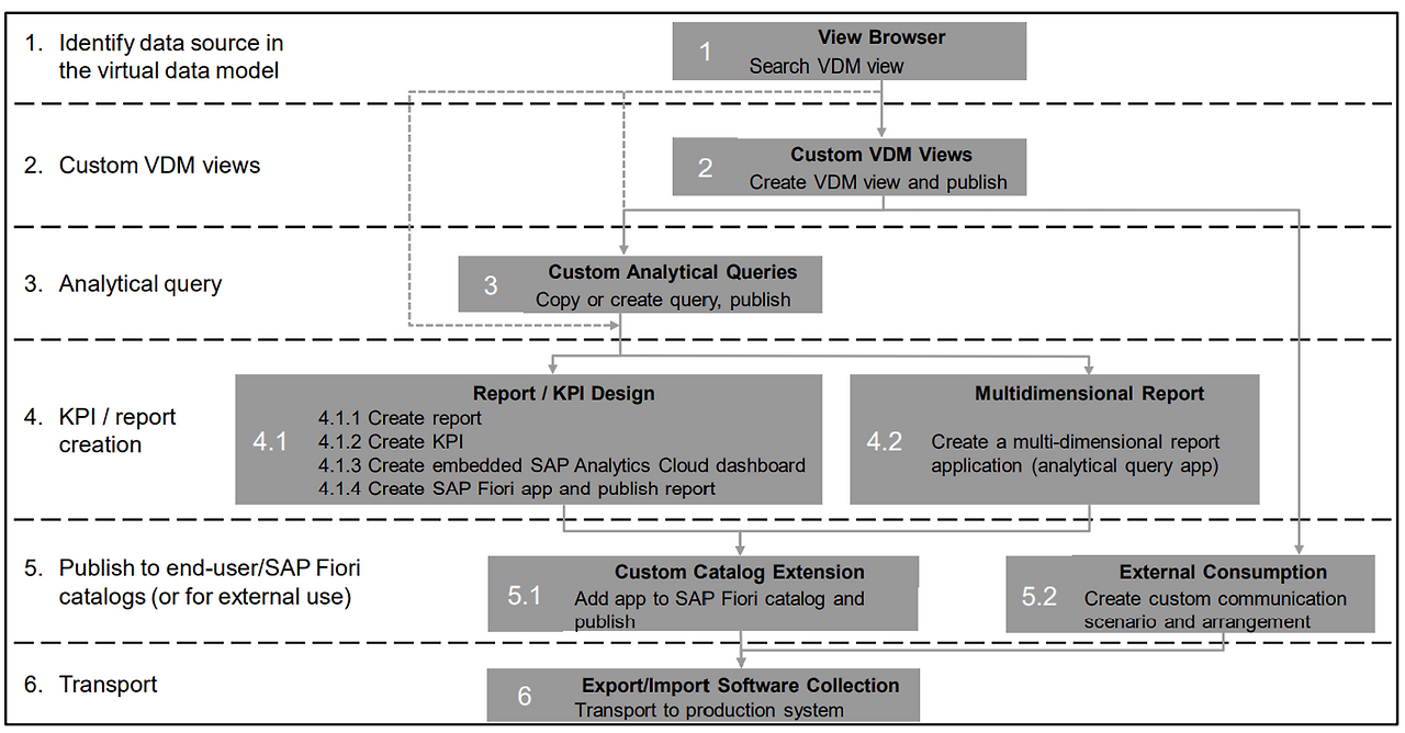 [그림 6-XX] Embedded Analytics 개발 절차.png