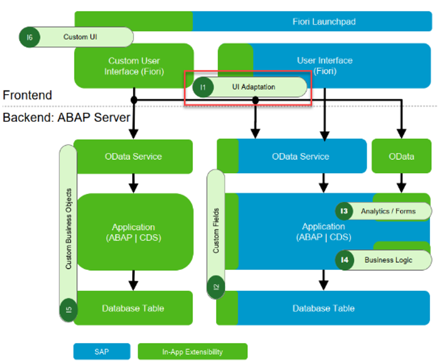[그림 5-47] UI Adaptation(In-App Extensibility) 기술적 구조.png