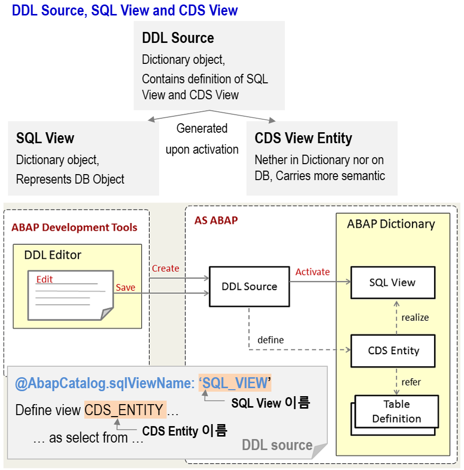 [그림 7-38] CDS의 기술적 구조 - DDL Source, SQL View, CDS View.png