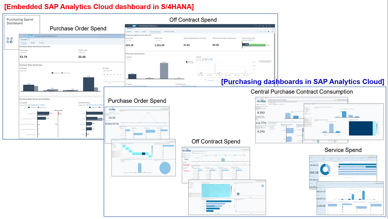 [그림 6-19] Fiori App으로 포함된 SAC Story Dashboard 예시.png