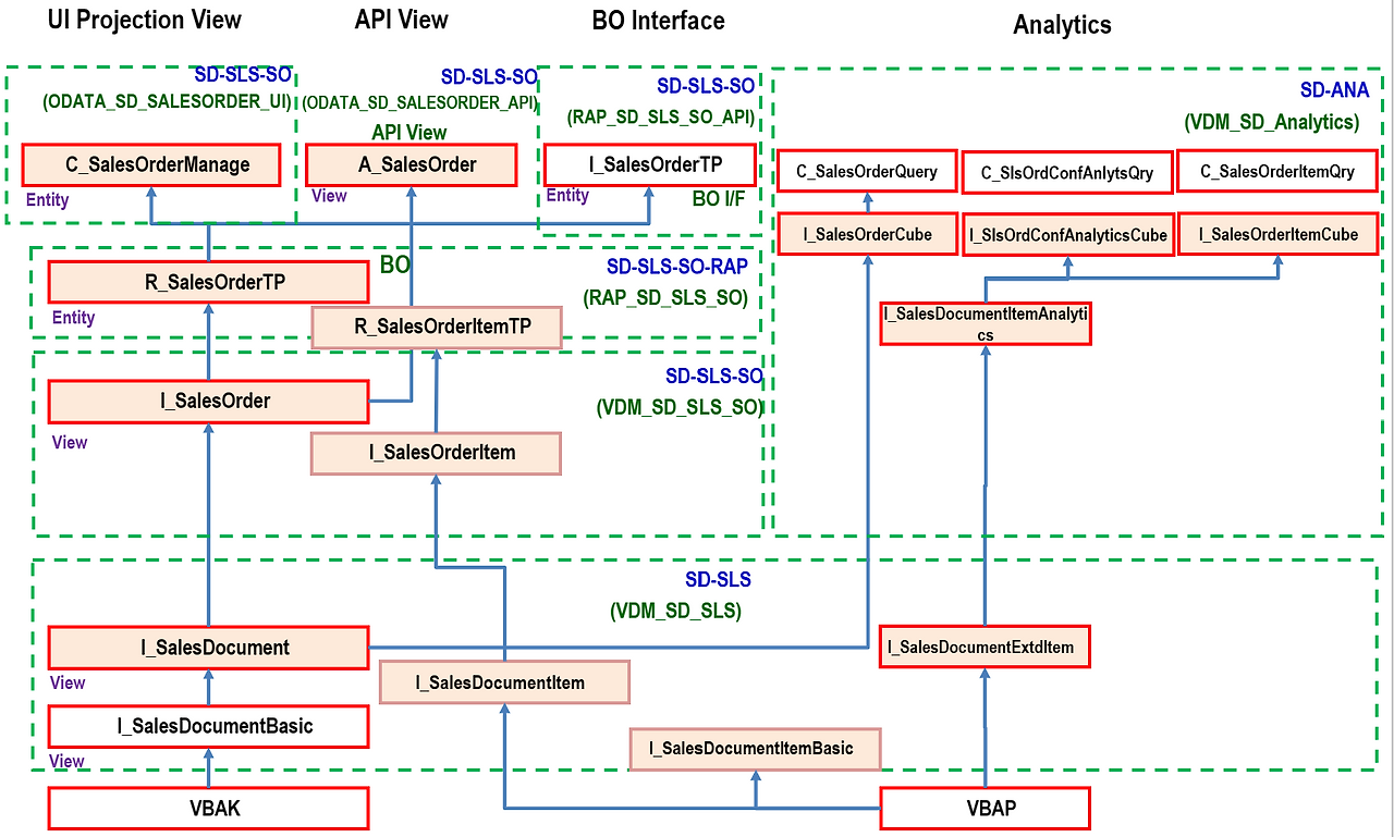 [그림 7-24] VDM CDS View 예 - RAP 모델 중심 SD 모듈.png