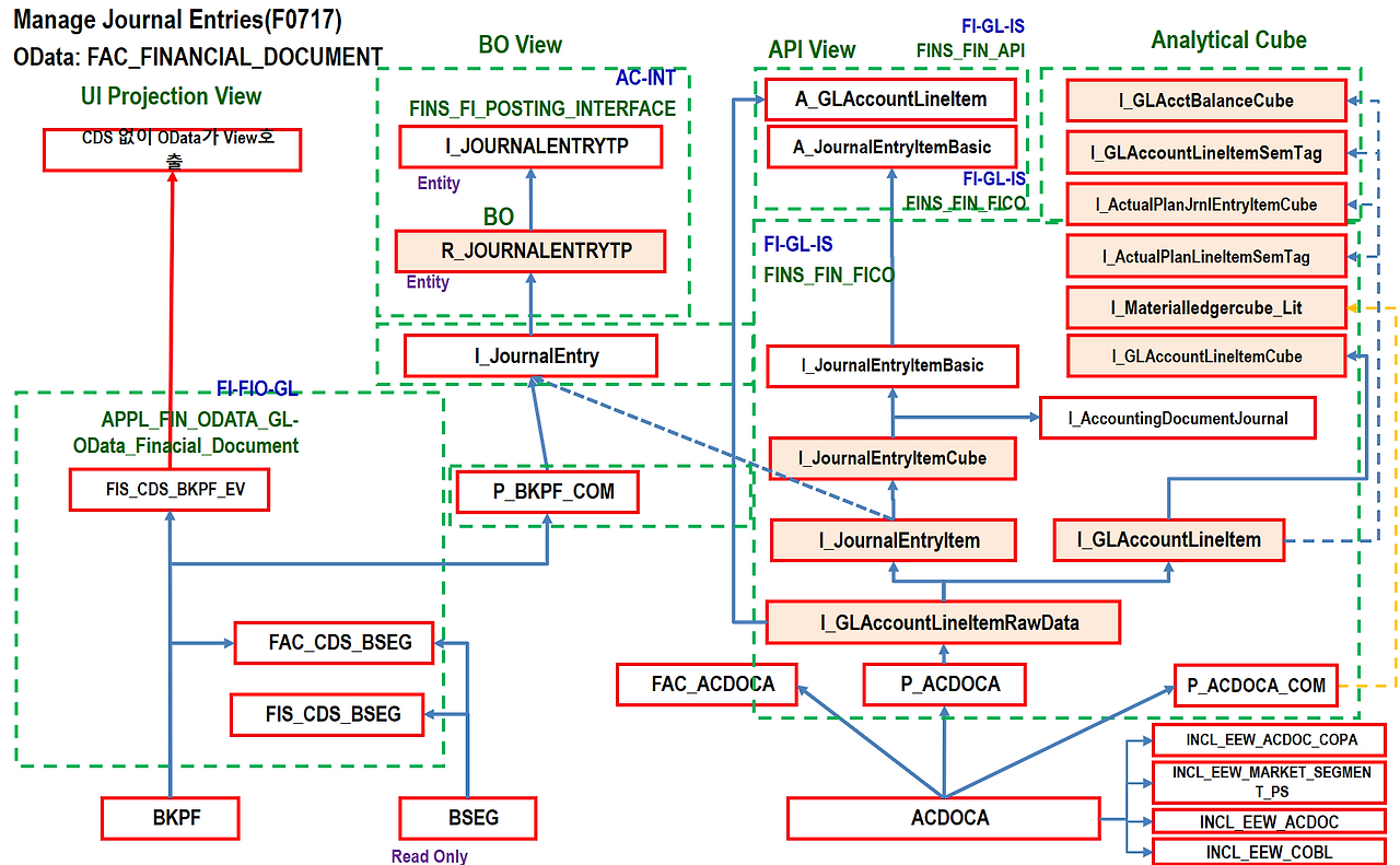 [그림 7-26] VDM CDS View - FI-GL 예시.png
