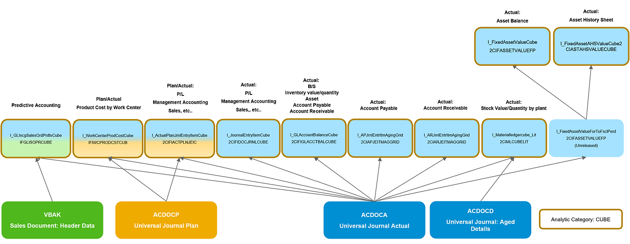 [그림 7-29] Finance 영역 Analytica View 중심 Universal Journal VDM,png.png