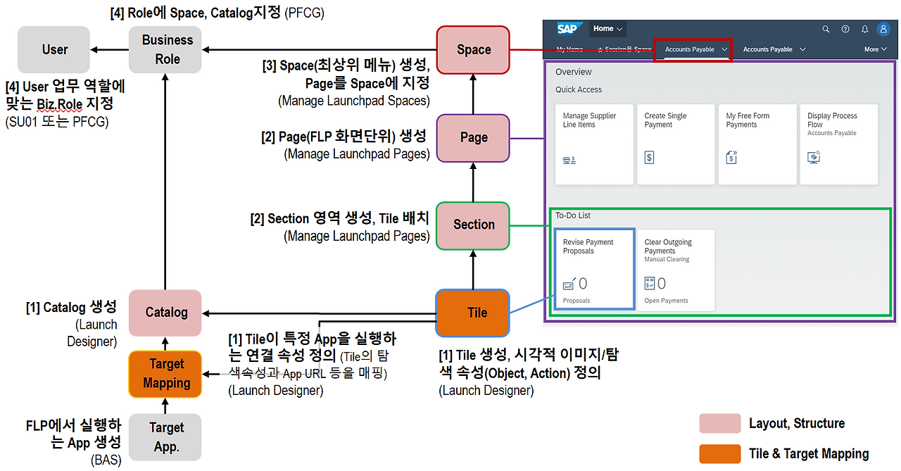 [그림 5-37] FLP에서 신규 Tile 및 메뉴 구성 절차.png