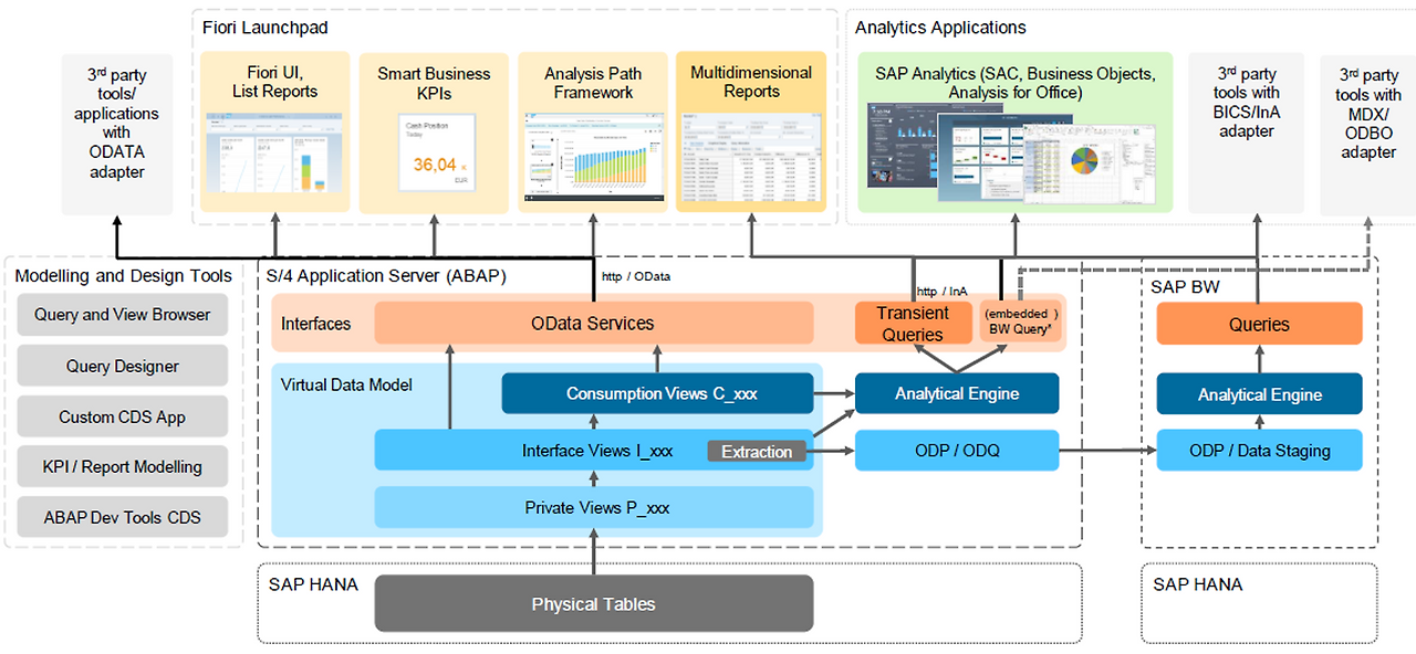 [그림 7-44] 다양한 Analytical Application에 사용되는 CDS View.png