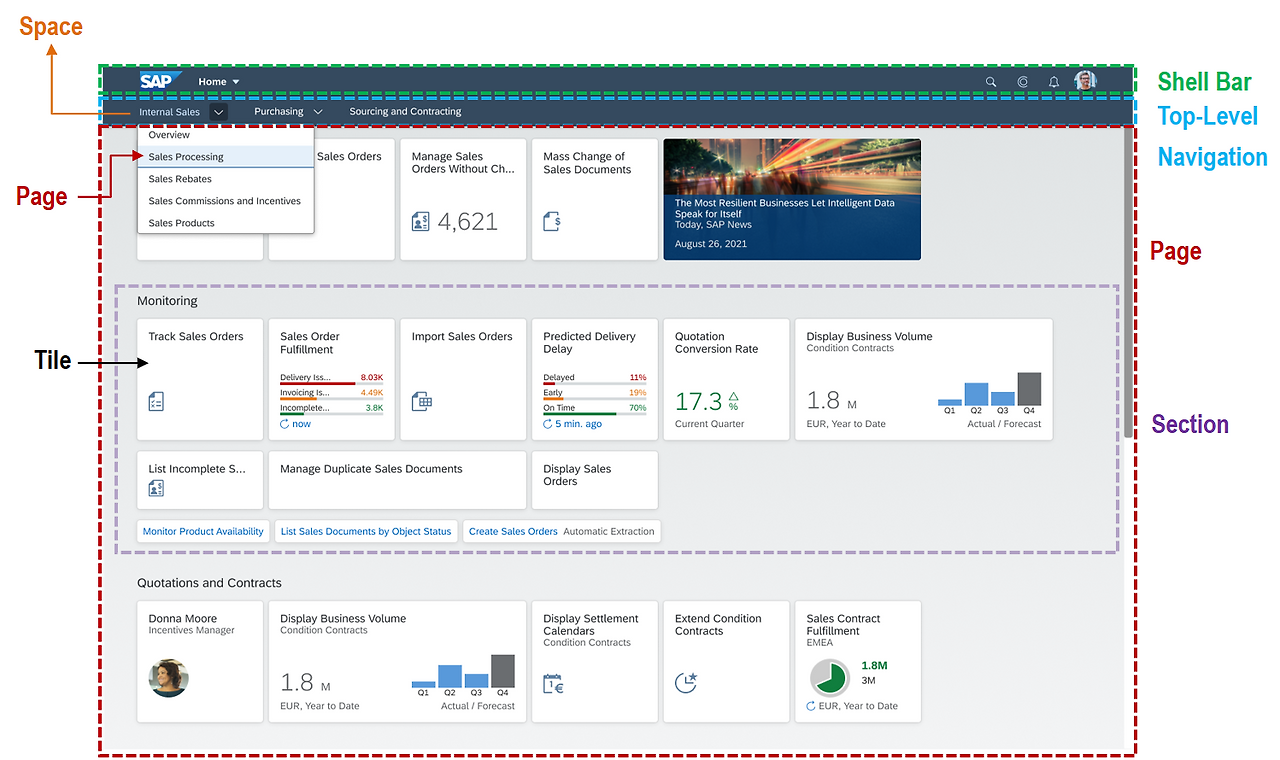 [그림 5-26] Fiori Launchpad 구성.png