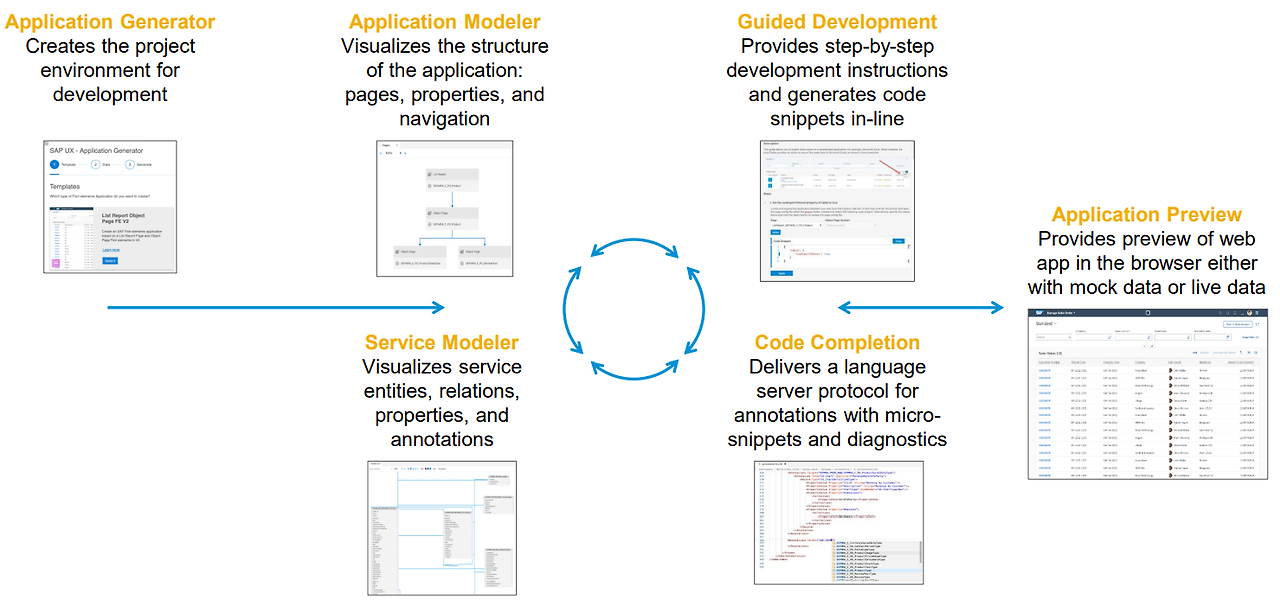Fiori Tool을 활용한 개발 절차.png