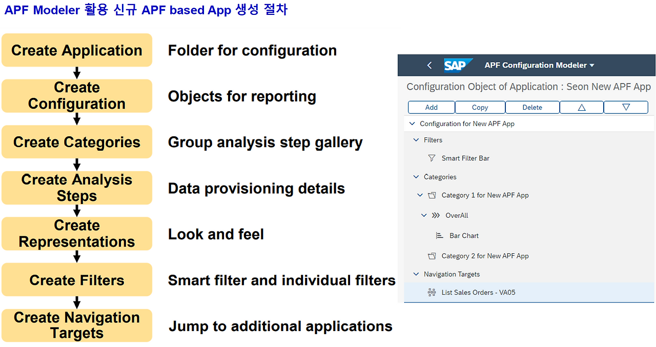 [그림 6-55] APF Modeler 활용 APF App 생성 절차.png