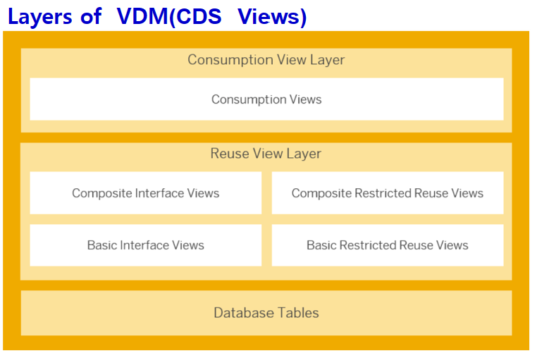 [그림 7-10] S4HANA VDM 체계.png