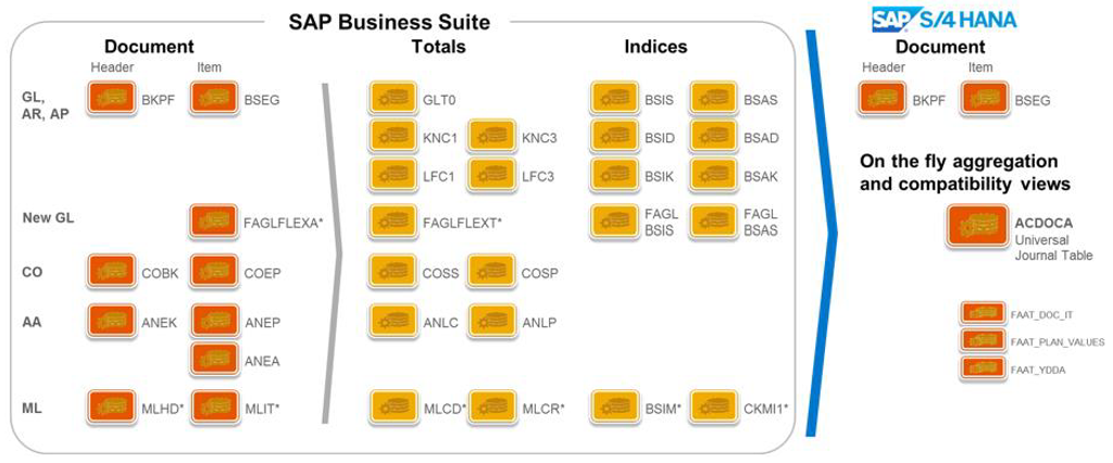 [그림 7-19] S4HANA Physical Data Model Simplification 예 - Finance 영역.png