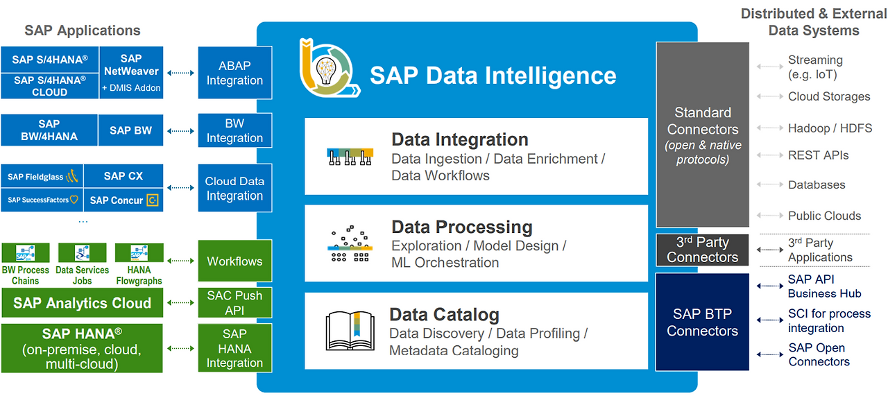 [그림 6-87] SAP Data Intelligence.png