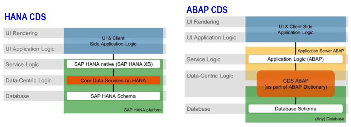 [그림 7-35] HANA CDS와 ABAP CDS의 Application Design Paradign 변화 비교.png