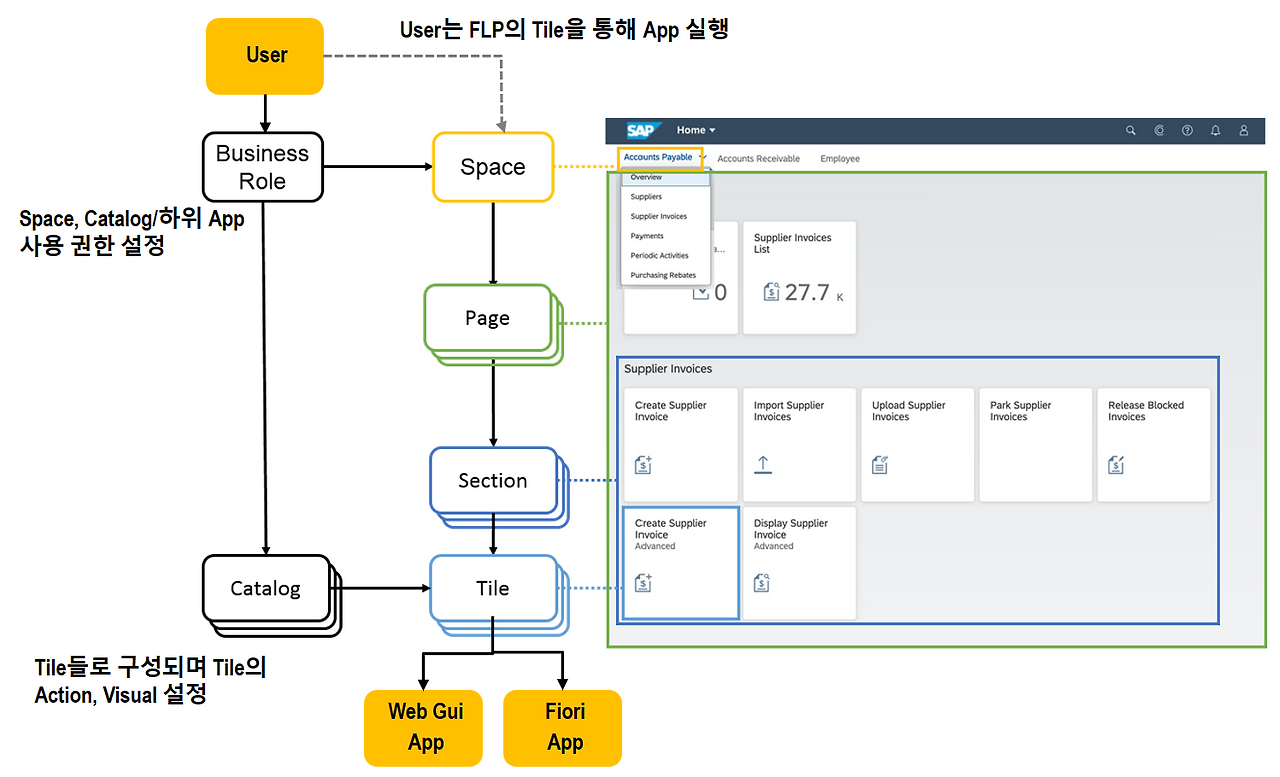 [그림 5-28] FLP 구성 요소 간 작동 방식.png