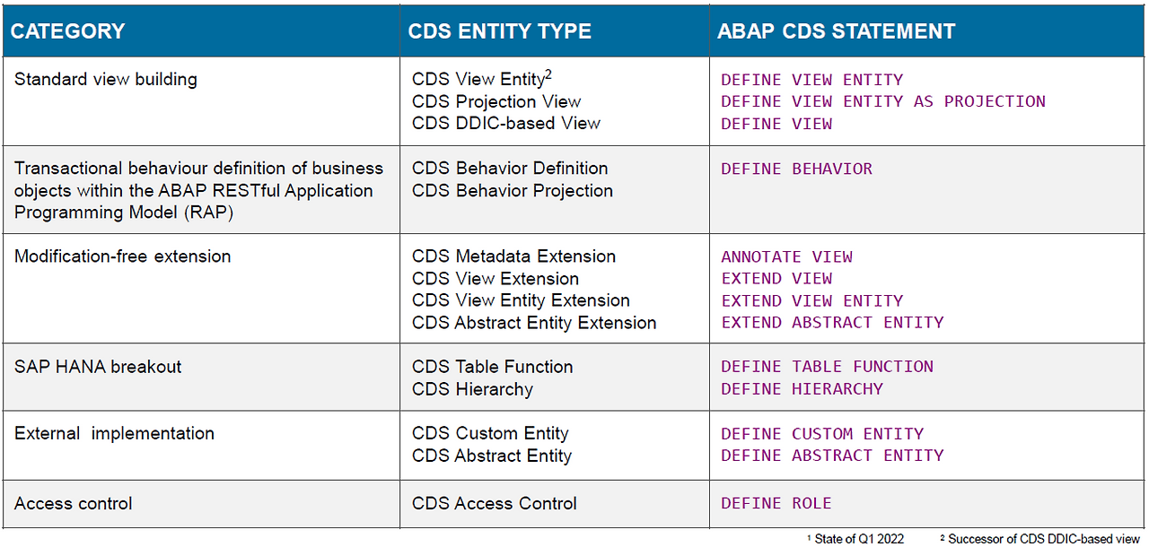 [그림 7-41A] CDS View  유형.png