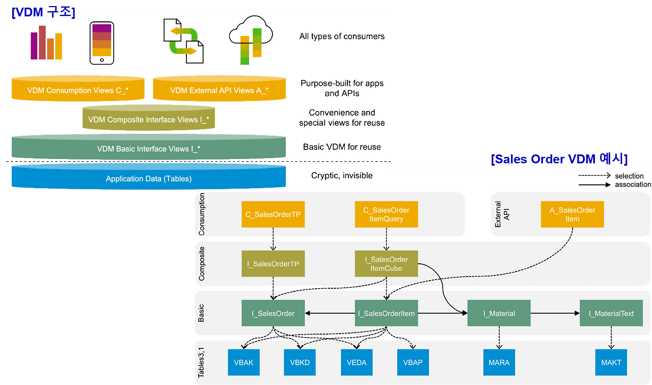 [그림 6-13] S4HANA Embedded Analytics VDM 구조 및 적용 예시.png