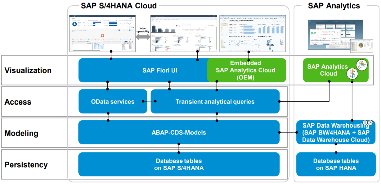 [그림 6-11] Embedded Analytics 기술적 구조.png