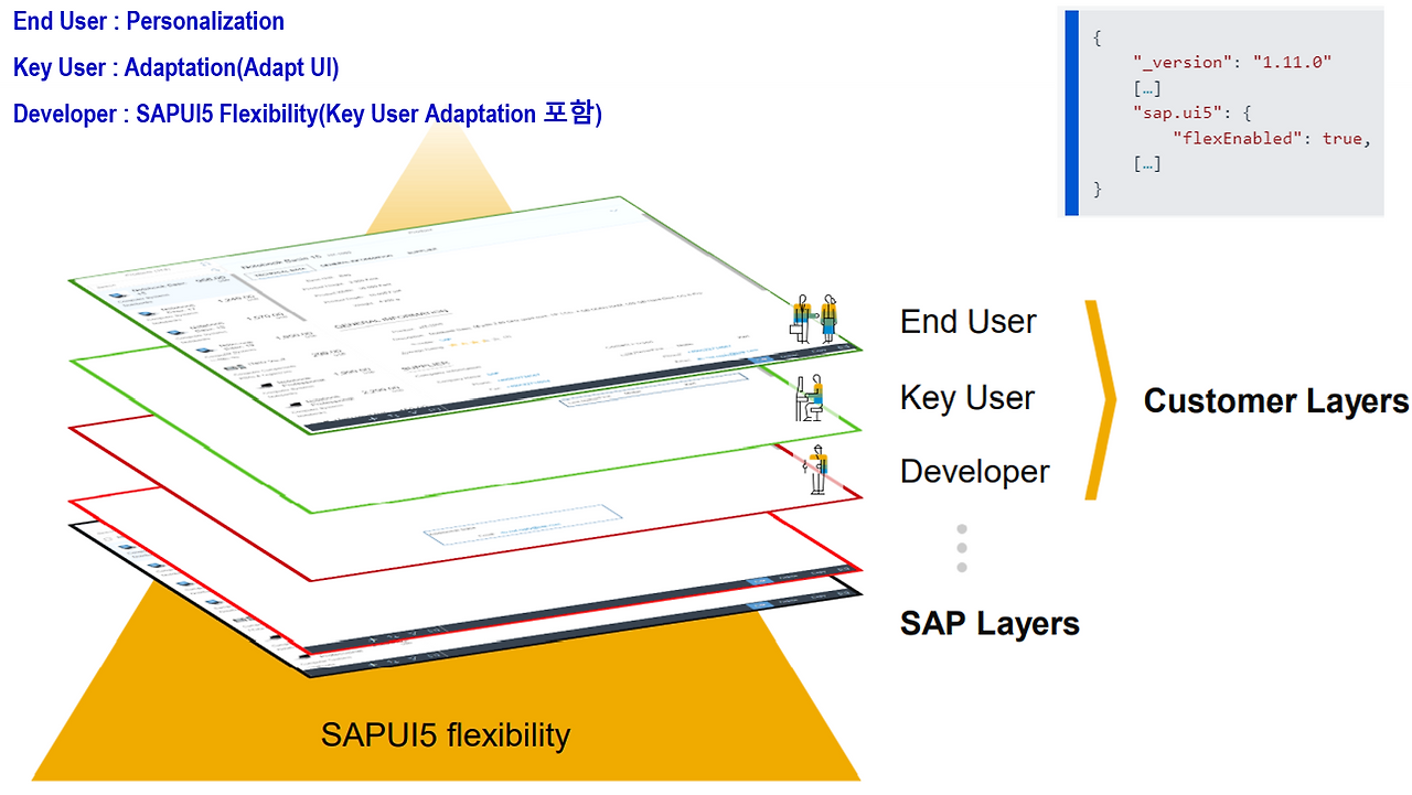 [그림 5-XX] Layering 개념 기반의 표준 Fiori App의 확장.png