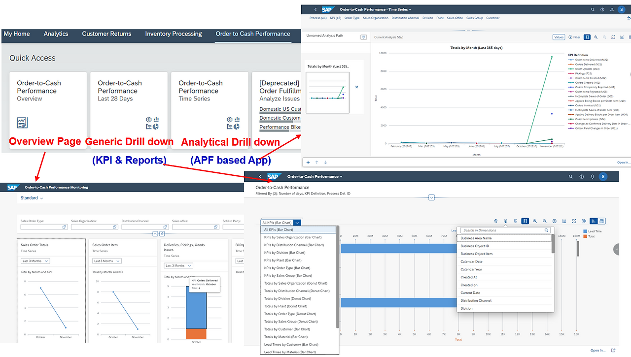 [그림 6-53] APF 기반 App 활용 예시 - Order to Cash Performance 분석.png