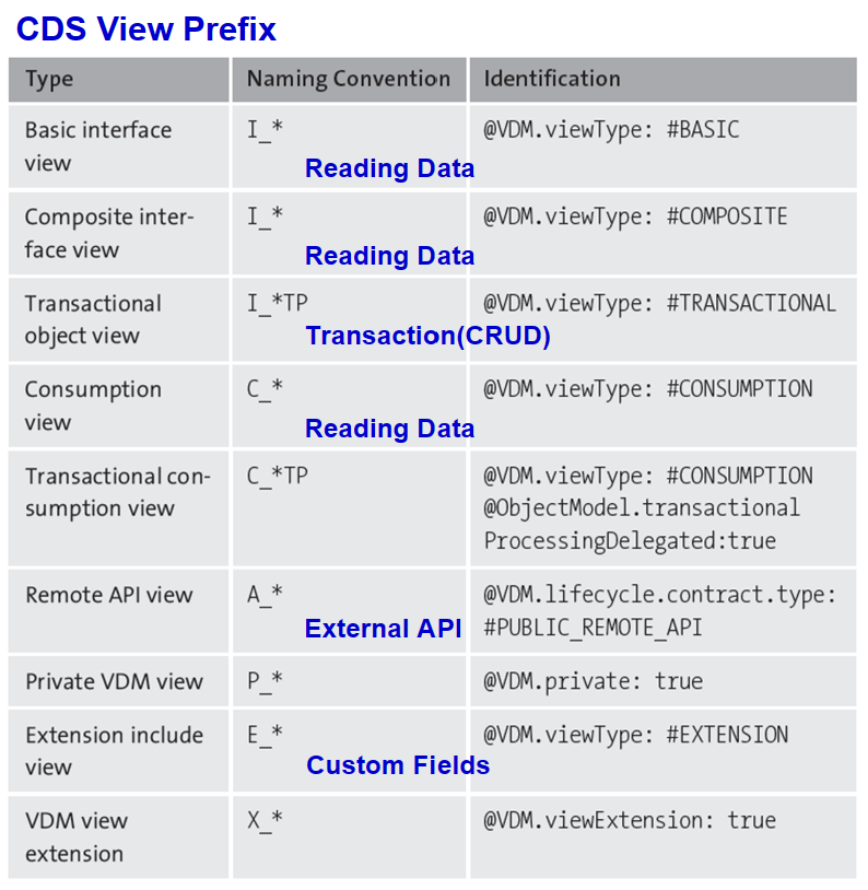 [그림 7-11] VDM 내 CDS View Naming 규칙 - Prefix.png