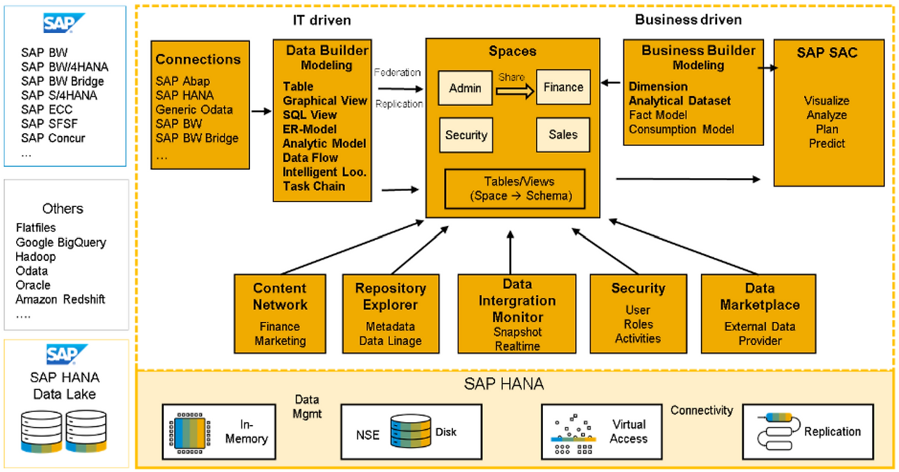[그림 6-87] SAP Datasphere Architecture.png