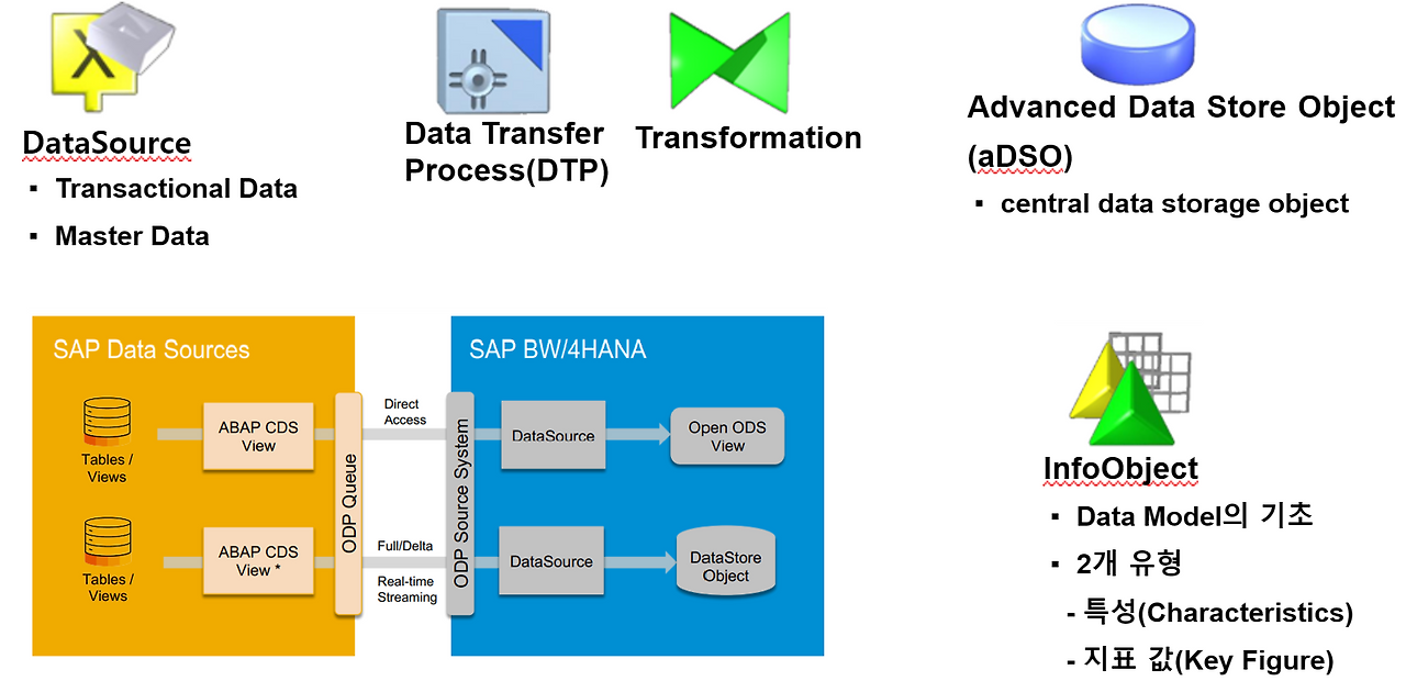 [그림 6-86] Extraction of SAP S4HANA data to SAP BW4HANA.png