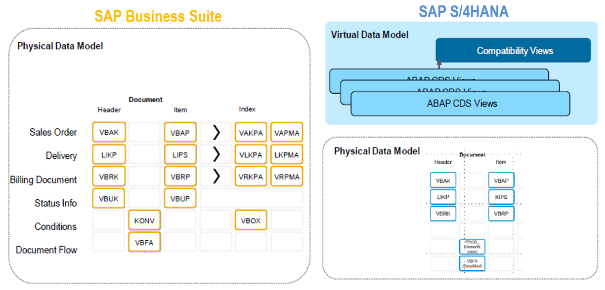 [그림 7-17] S4HANA Physical Data Model Simplification 예 - SD 모듈.png