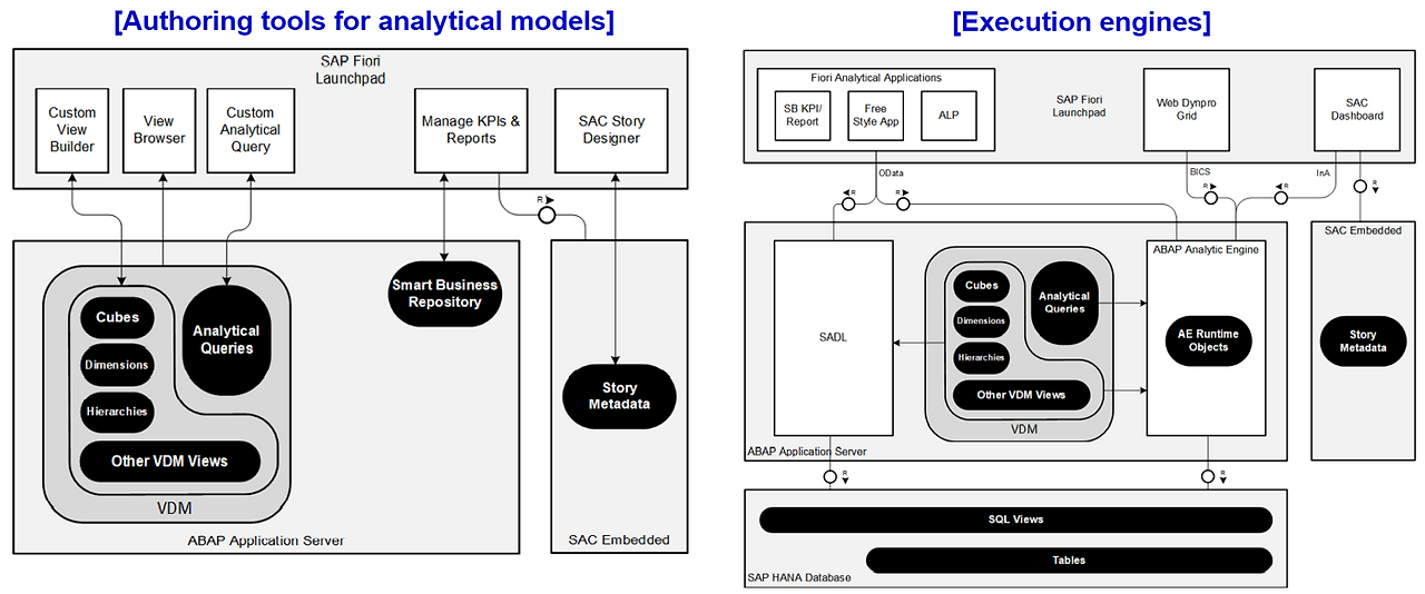 [그림 6-14] Embedded Analytics Technical Architecture.png