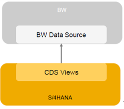 [그림 7-45] BW Data Source로 활용되는 CDS View.png