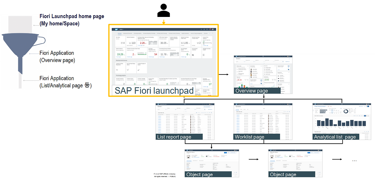 [그림 5-25] S4HAHA 활용의 시작점으로서의 Fiori Launchpad.png