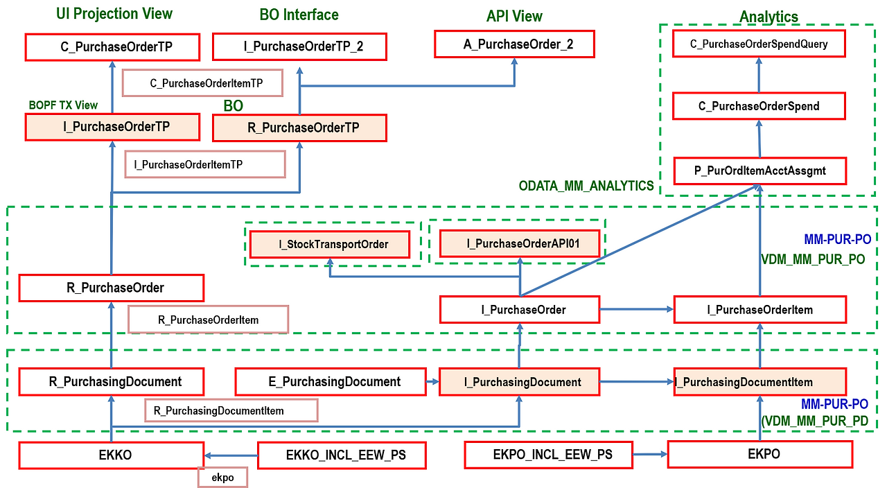 [그림 7-25] VDM CDS View 예시 - MM모듈 Purchase Order.png