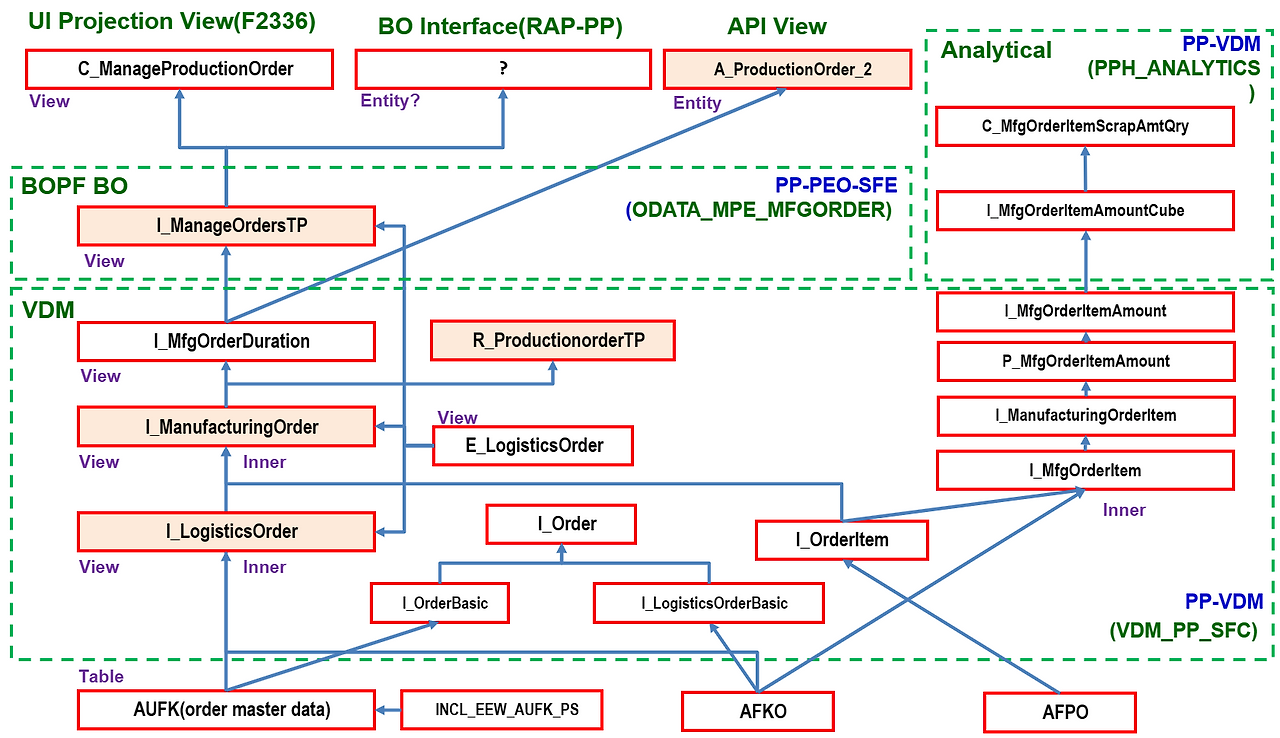[그림 7-26] VDM CDS View 예시 - PP모듈 Production Order.png