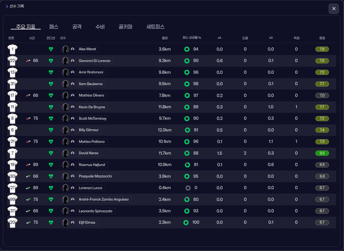 선수들 평점 및 세부 지표.png