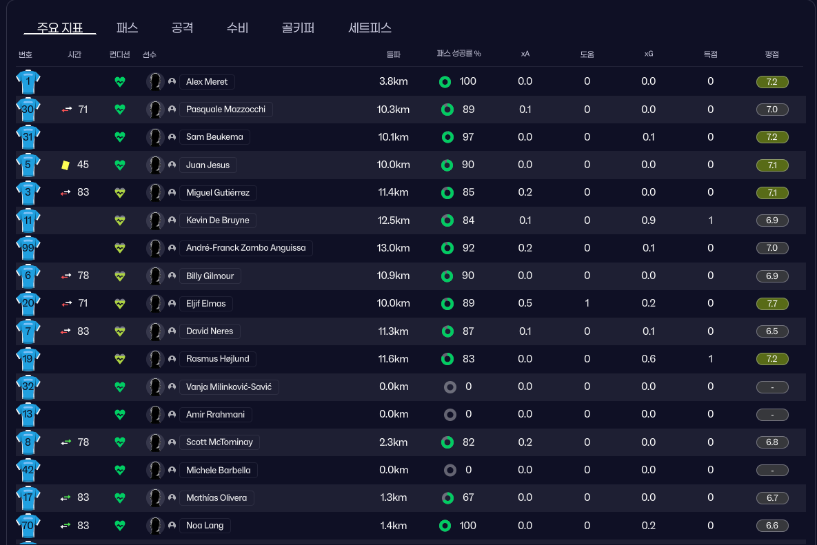 선발을 안 찍고 경기를 진행시켜버렸다 선수평점.png