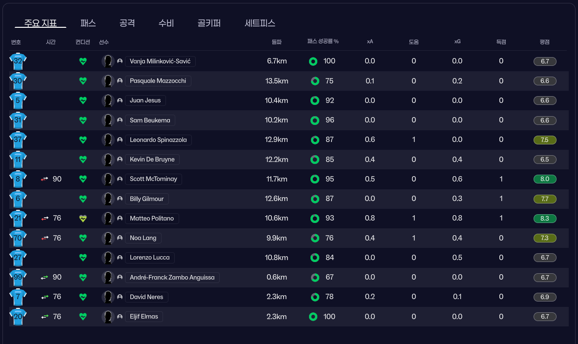 피오렌티나 전 선수 평점 및 득점 등 스탯.png