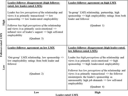Matrix-22-of-LMX-agreement-and-employability.png