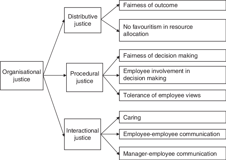 Measures-of-the-facets-of-organisational-justice.png