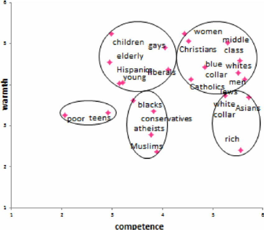 American-groups-in-warmth-by-competence-space-Circles-indicate-cluster-analysis-results.png
