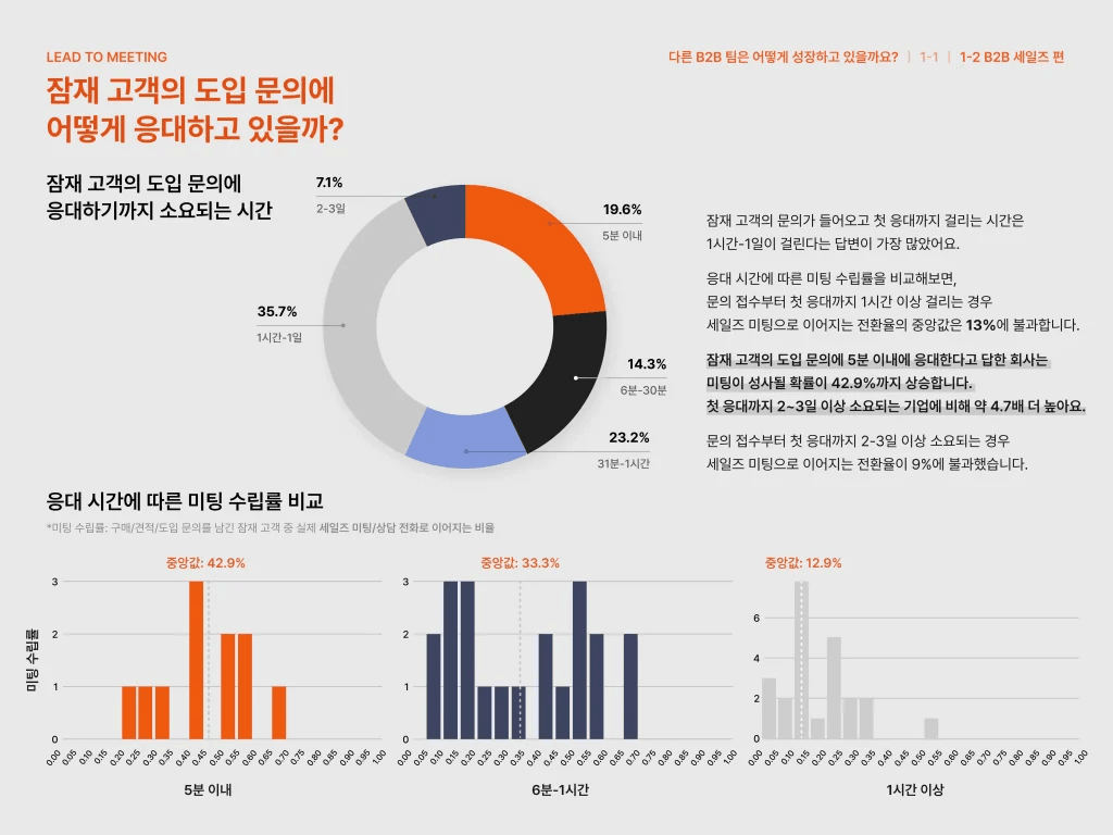 잠재고객 응대까지 소요시간 통계.png
