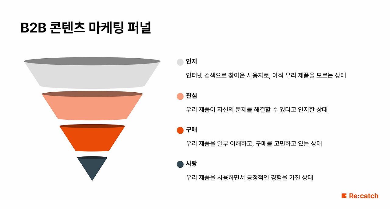 B2B 콘텐츠 마케팅 퍼널.png