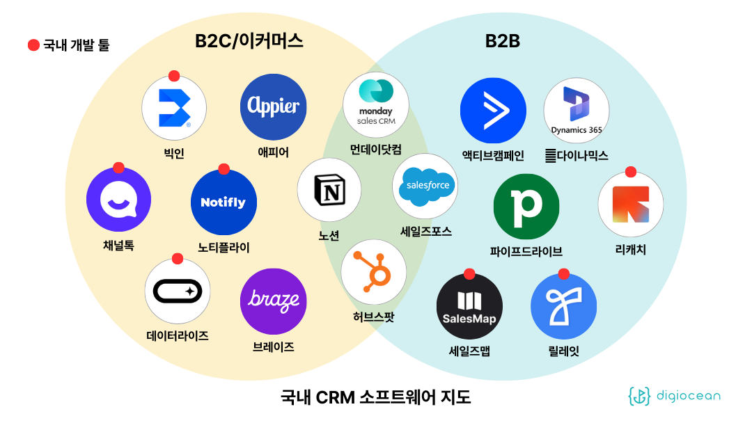 국내 CRM 소프트웨어 지도.png