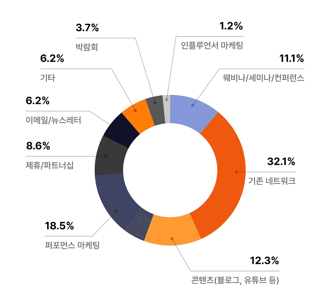 B2B 마케팅 채널별 순위.png