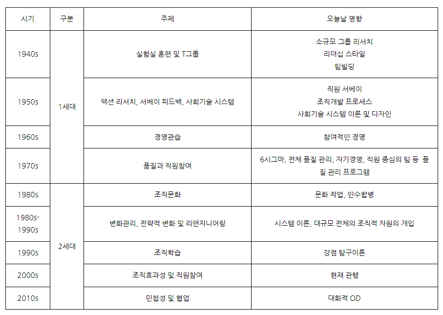 조직개발 역사.png