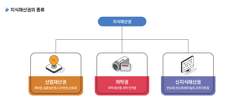 지식재산권 분류.png