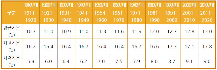 서울시 기온 변화.png