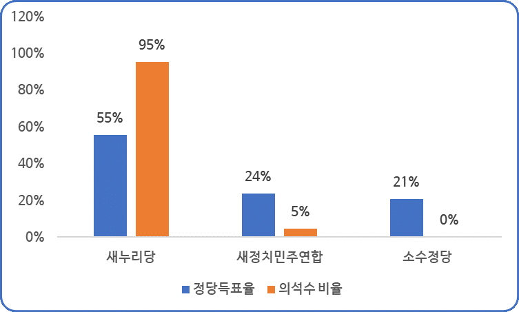 울산광역시 정당득표율.png