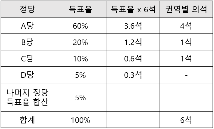 비례의석 배분.png