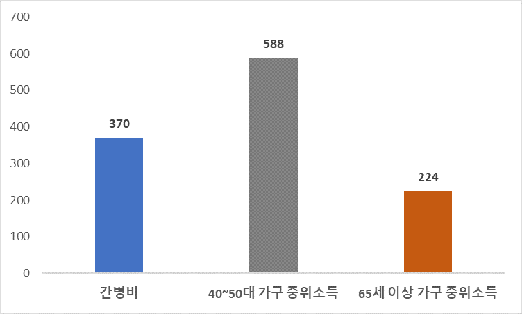 간병비 비교.png