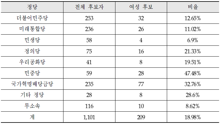 제 21대 총선 정당별 여성 후보 수.png