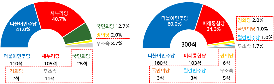 소수정당 의석수 비교.png
