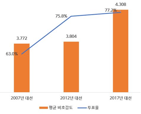 투표율과 비호감도.png